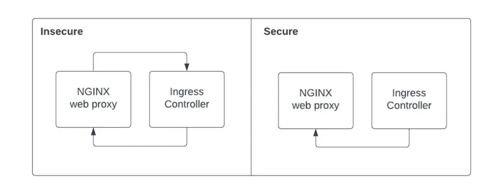 Root Cause Resides in the Ingress-NGINX Architecture