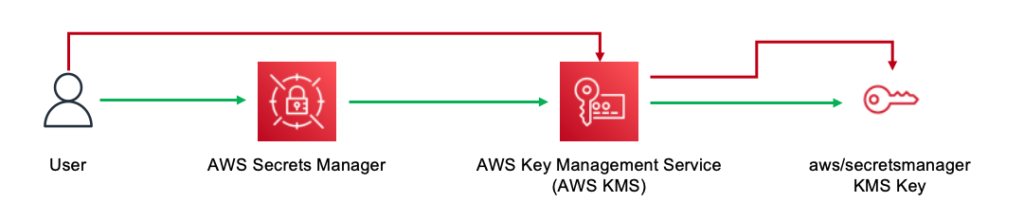 The Integration between Secrets Manager and KMS 